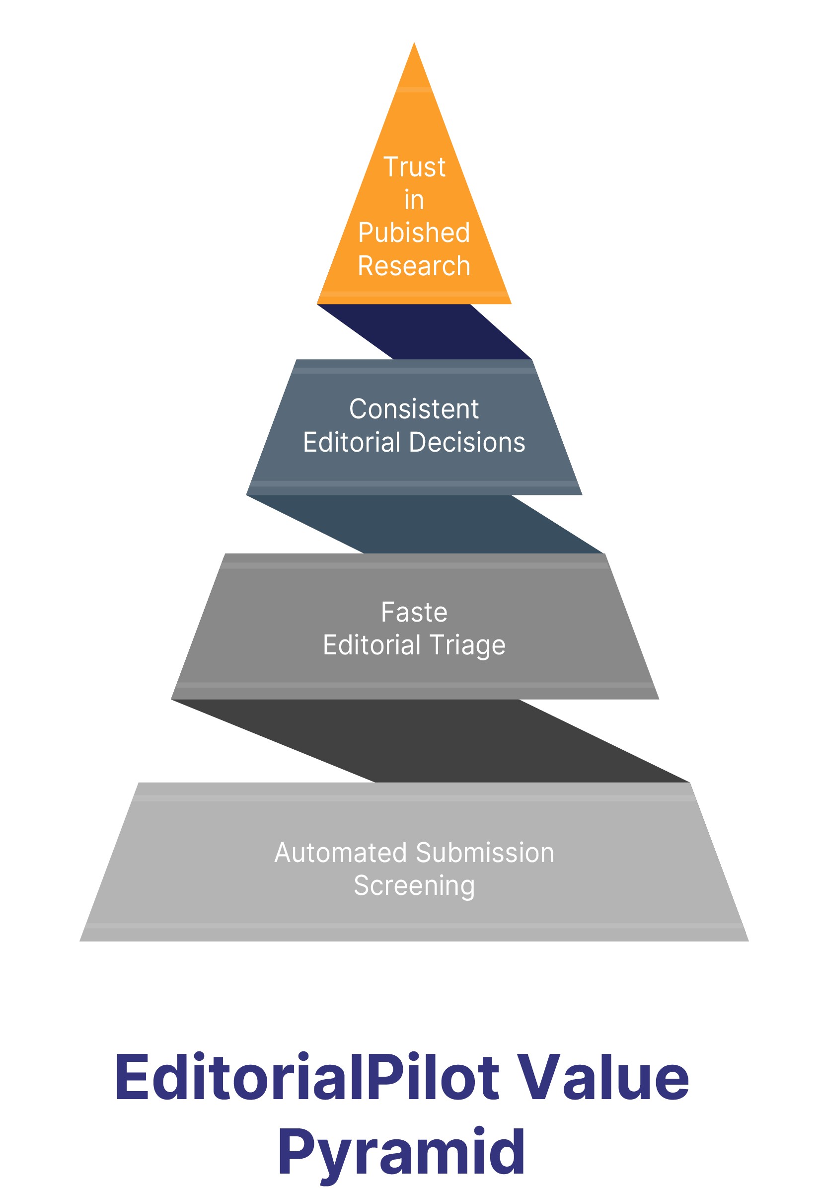 EditorialPilot Value Pyramid