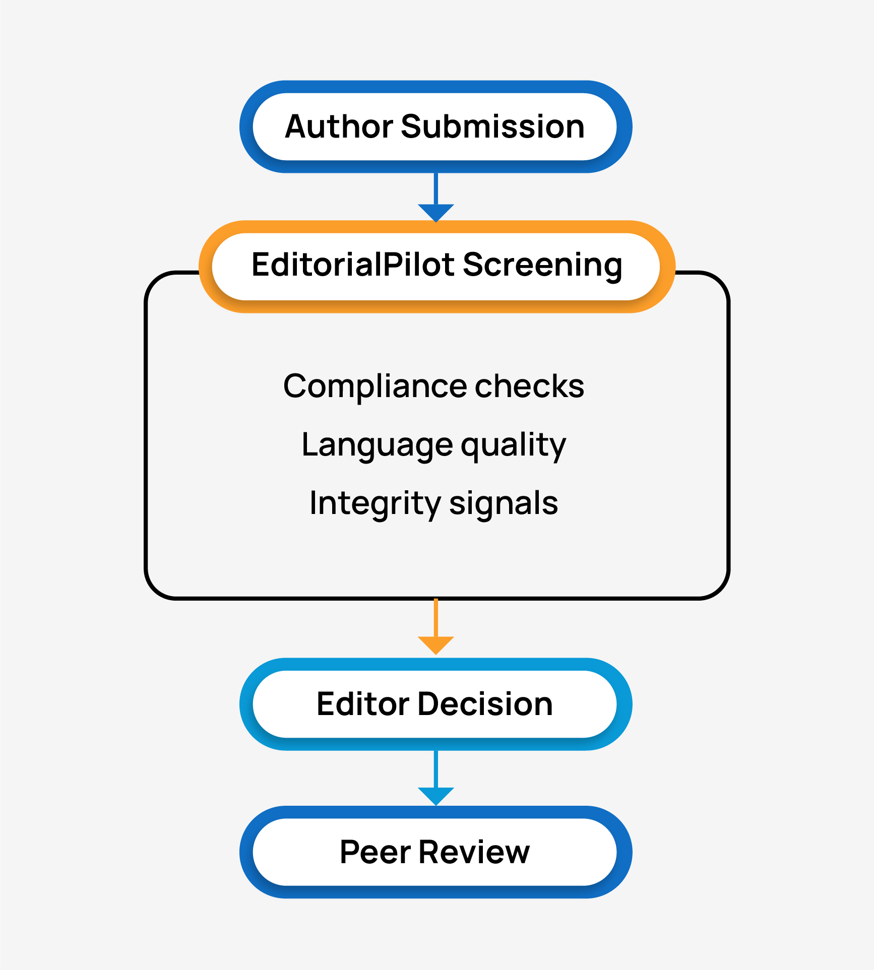 step by step process